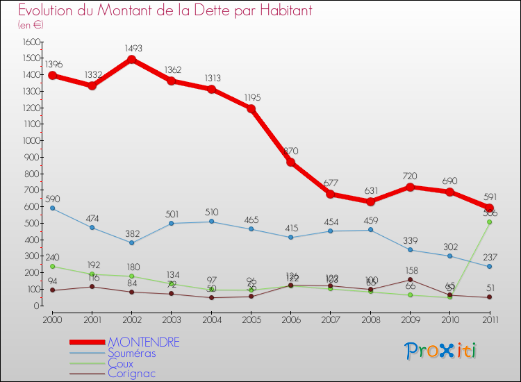 Evolution de la dette par habitant pour la commune de MONTENDRE et les communes proches Comparaison de la dette par habitant pour MONTENDRE et les communes voisines