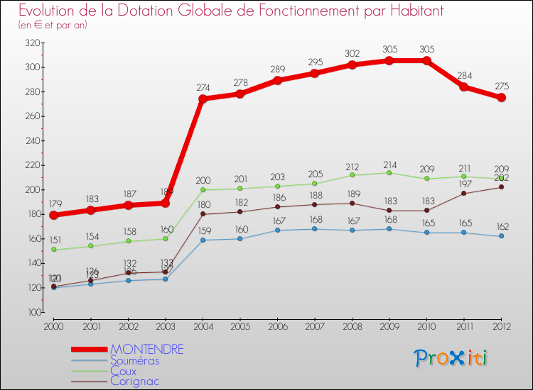 Evolution et montant de la dotation globale de fonctionnement par Habitant pour MONTENDRE et les communes proches Comparaison des dotations globales de fonctionnement par habitant pour MONTENDRE et les communes voisines