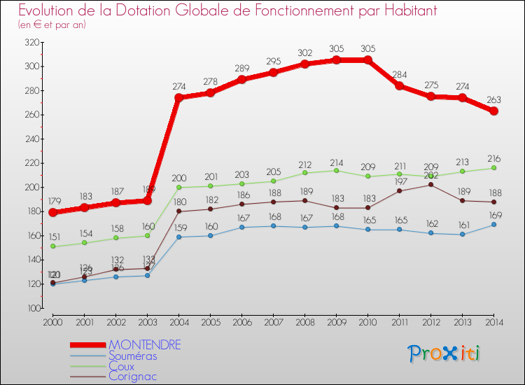 Evolution et montant de la dotation globale de fonctionnement par Habitant pour MONTENDRE et les communes proches de 2000 à 2014. Comparaison des dotations globales de fonctionnement par habitant pour MONTENDRE et les communes voisines de 2000 à 2014.