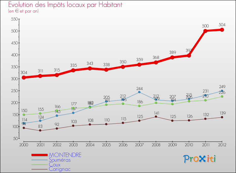 Evolution et montant des impôts locaux par Habitant pour MONTENDRE et les communes proches Comparaison des impôts locaux par habitant pour MONTENDRE et les communes voisines