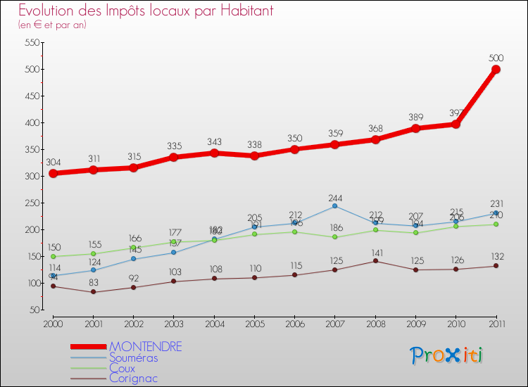 Evolution et montant des impôts locaux par Habitant pour MONTENDRE et les communes proches Comparaison des impôts locaux par habitant pour MONTENDRE et les communes voisines