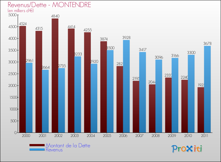 Evolution comparée de la dette et des revenus pour la commune de MONTENDRE de 2000 à 2011 Comparaison de la dette et des revenus pour MONTENDRE de 2000 à 2011