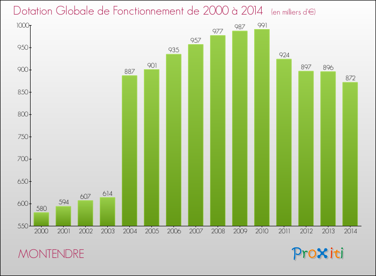 Evolution du montant de la Dotation Globale de Fonctionnement pour la commune de MONTENDRE de 2000 à 2014 Evolution du montant de la Dotation Globale de Fonctionnement pour MONTENDRE de 2000 à 2014