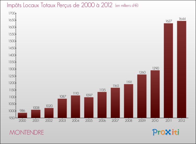 Evolution des Impôts Locaux pour la commune de MONTENDRE de 2000 à 2012 Evolution des Impôts Locaux pour MONTENDRE de 2000 à 2012