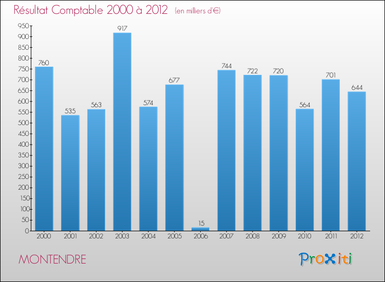 Evolution du résultat comptable pour la commune de MONTENDRE de 2000 à 2012 Evolution du résultat comptable pour MONTENDRE de 2000 à 2012