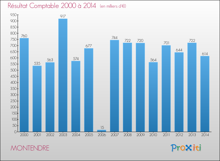 Evolution du résultat comptable pour la commune de MONTENDRE de 2000 à 2014 Evolution du résultat comptable pour MONTENDRE de 2000 à 2014