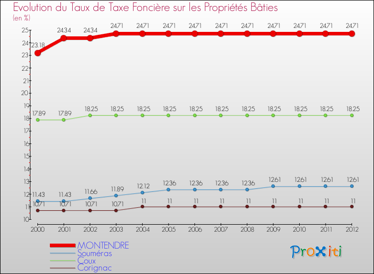 Evolution du taux de la taxe foncière sur le bati pour MONTENDRE et les communes proches de 2000 à 2012 Comparaison des taux de taxe foncière sur le bati pour MONTENDRE et les communes voisines de 2000 à 2012