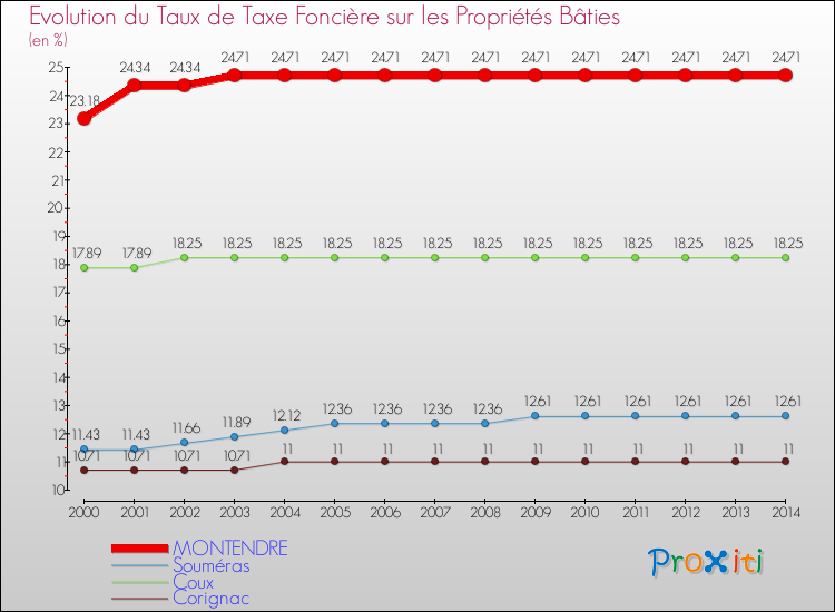Evolution du taux de la taxe foncière sur le bati pour MONTENDRE et les communes proches de 2000 à 2014 Comparaison des taux de taxe foncière sur le bati pour MONTENDRE et les communes voisines de 2000 à 2014