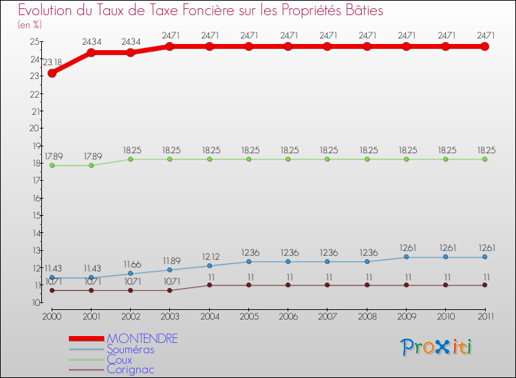 Evolution du taux de la taxe foncière sur le bati pour MONTENDRE et les communes proches Comparaison des taux de taxe foncière sur le bati pour MONTENDRE et les communes voisines
