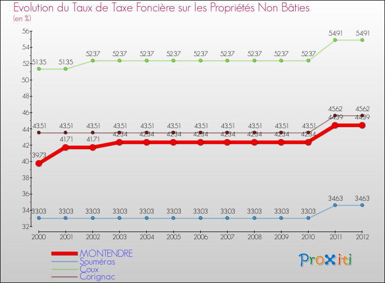 Evolution du taux de la taxe foncière sur les immeubles et terrains non batis pour MONTENDRE et les communes proches de 2000 à 2012 Comparaison des taux de la taxe foncière sur les immeubles et terrains non batis pour MONTENDRE et les communes voisines de 2000 à 2012