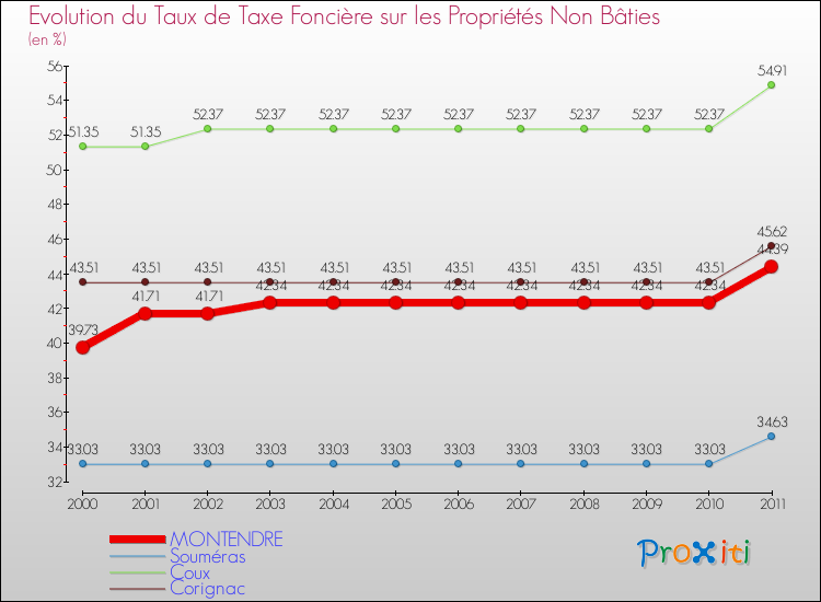 Evolution du taux de la taxe foncière sur les immeubles et terrains non batis pour MONTENDRE et les communes proches Comparaison des taux de la taxe foncière sur les immeubles et terrains non batis pour MONTENDRE et les communes voisines