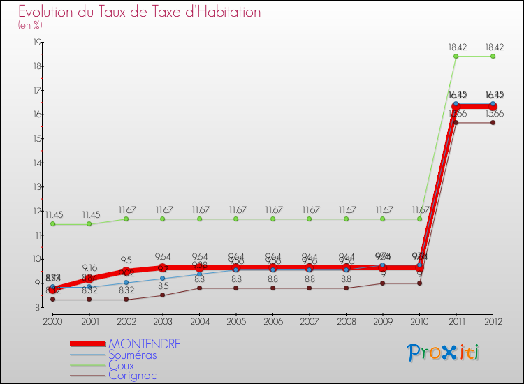 Evolution du taux de la taxe d'habitation pour MONTENDRE et les communes proches Comparaison des taux de la taxe d'habitation pour MONTENDRE et les communes voisines