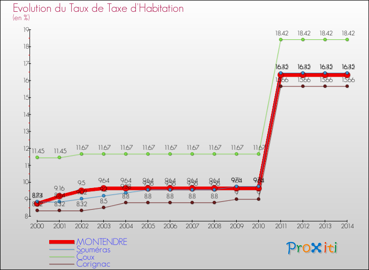 Evolution du taux de la taxe d'habitation pour MONTENDRE et les communes proches de 2000 à 2014 Comparaison des taux de la taxe d'habitation pour MONTENDRE et les communes voisines de 2000 à 2014