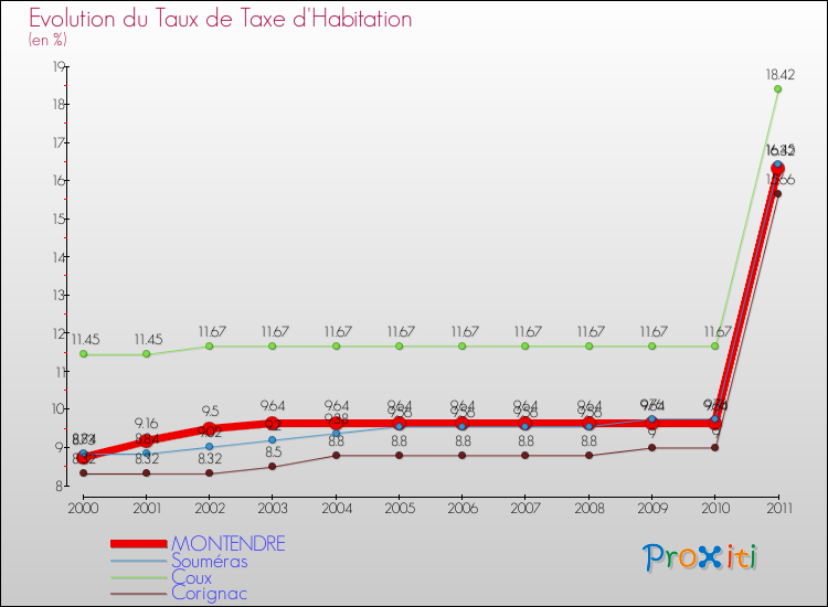 Evolution du taux de la taxe d'habitation pour MONTENDRE et les communes proches Comparaison des taux de la taxe d'habitation pour MONTENDRE et les communes voisines