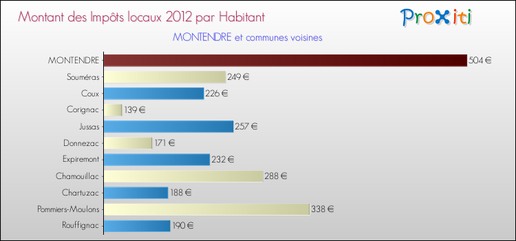 Montant des impôts locaux par Habitant pour MONTENDRE et les communes proches Comparaison des impôts locaux par habitant pour MONTENDRE et les communes voisines