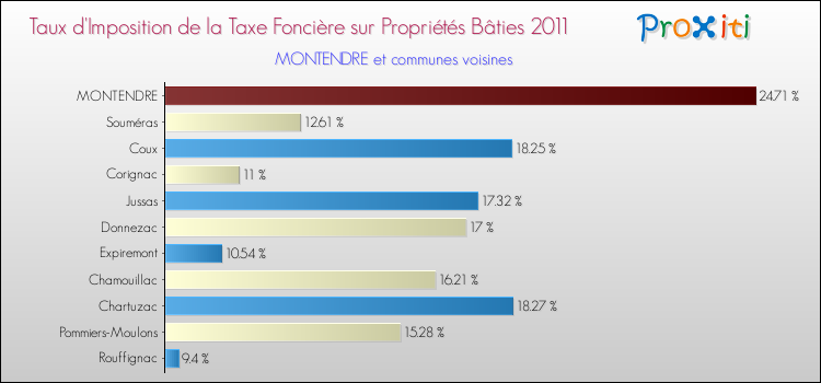 Taux d'imposition de la taxe foncière sur le bati 2011 pour MONTENDRE et les communes proches Comparaison des taux d'imposition de la taxe foncière sur le bati 2011 pour MONTENDRE et les communes voisines
