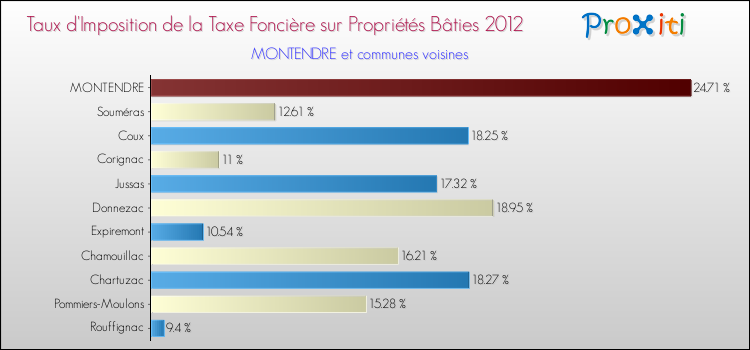 Taux d'imposition de la taxe foncière sur le bati 2012 pour MONTENDRE et les communes proches Comparaison des taux d'imposition de la taxe foncière sur le bati 2012 pour MONTENDRE et les communes voisines