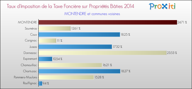 Taux d'imposition de la taxe foncière sur le bati 2014 pour MONTENDRE et les communes proches Comparaison des taux d'imposition de la taxe foncière sur le bati 2014 pour MONTENDRE et les communes voisines