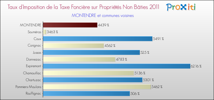Taux d'imposition de la taxe foncière sur les immeubles et terrains non batis 2011 pour MONTENDRE et les communes proches Comparaison des taux d'imposition de la taxe foncière sur les immeubles et terrains non batis 2011 pour MONTENDRE et les communes voisines