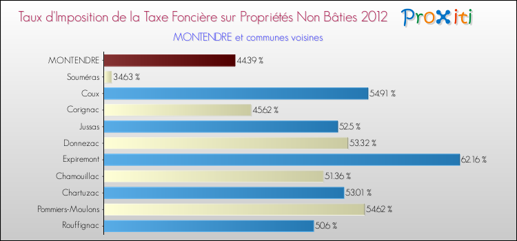 Taux d'imposition de la taxe foncière sur les immeubles et terrains non batis 2012 pour MONTENDRE et les communes proches Comparaison des taux d'imposition de la taxe foncière sur les immeubles et terrains non batis 2012 pour MONTENDRE et les communes voisines