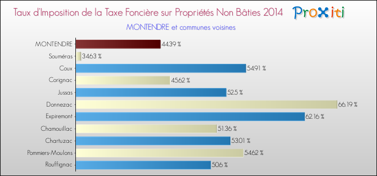 Taux d'imposition de la taxe foncière sur les immeubles et terrains non batis 2014 pour MONTENDRE et les communes proches Comparaison des taux d'imposition de la taxe foncière sur les immeubles et terrains non batis 2014 pour MONTENDRE et les communes voisines