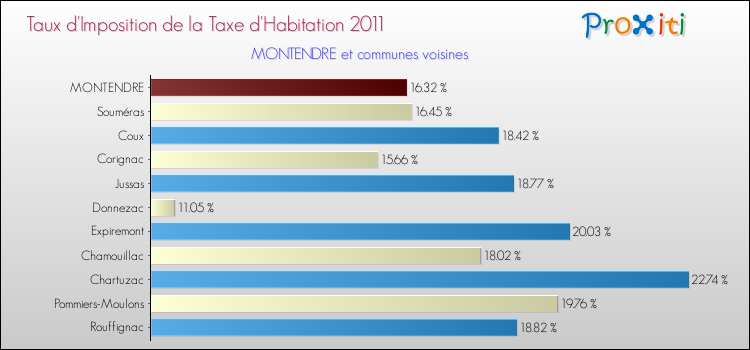 Taux d'imposition de la taxe d'habitation 2011 pour MONTENDRE et les communes proches Comparaison des taux d'imposition de la taxe d'habitation 2011 pour MONTENDRE et les communes voisines
