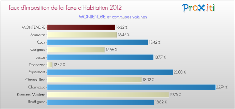 Taux d'imposition de la taxe d'habitation 2012 pour MONTENDRE et les communes proches Comparaison des taux d'imposition de la taxe d'habitation 2012 pour MONTENDRE et les communes voisines