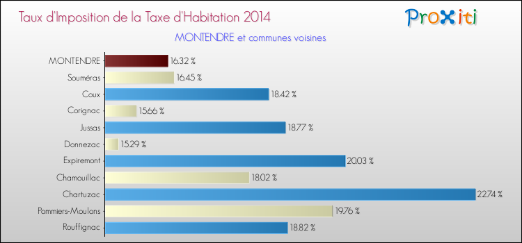 Taux d'imposition de la taxe d'habitation 2014 pour MONTENDRE et les communes proches Comparaison des taux d'imposition de la taxe d'habitation 2014 pour MONTENDRE et les communes voisines