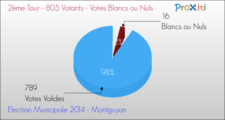 Votes blancs ou nuls au 2ème Tour des Elections Municipales 2014 de la commune de Montguyon Elections Municipales 2014 - Votes blancs ou nuls au 2ème Tour pour la commune de Montguyon