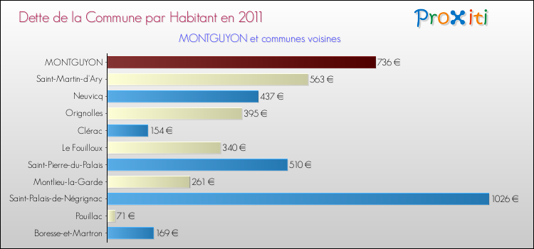 Dette par habitant de la commune en 2011 pour MONTGUYON et les communes proches Comparaison de la dette par habitant de la commune en 2011 pour MONTGUYON et les communes voisines