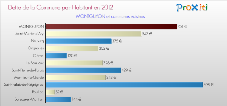 Dette par habitant de la commune en 2012 pour MONTGUYON et les communes proches Comparaison de la dette par habitant de la commune en 2012 pour MONTGUYON et les communes voisines