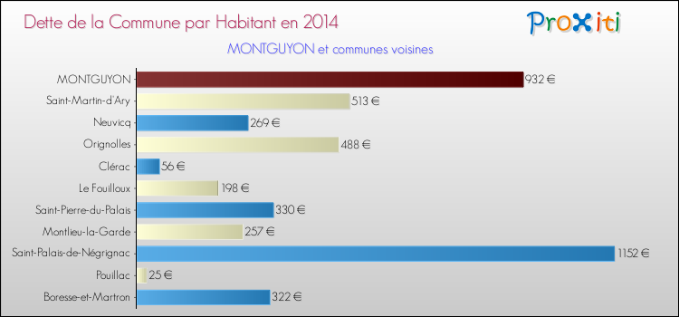 Dette par habitant de la commune en 2014 pour MONTGUYON et les communes proches Comparaison de la dette par habitant de la commune en 2014 pour MONTGUYON et les communes voisines