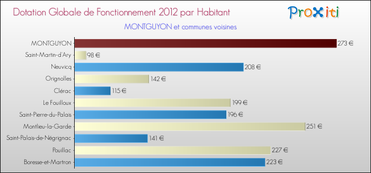 Montant des dotations globales de fonctionnement DGF par Habitant pour MONTGUYON et les communes proches Comparaison des des dotations globales de fonctionnement DGF par habitant pour MONTGUYON et les communes voisines