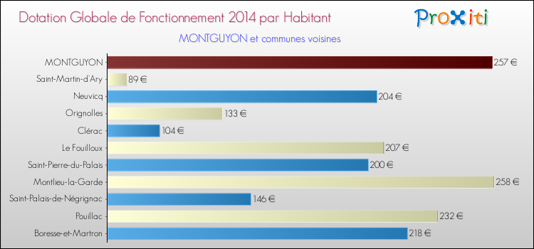 Montant des dotations globales de fonctionnement DGF par Habitant pour MONTGUYON et les communes proches en 2014. Comparaison des des dotations globales de fonctionnement DGF par habitant pour MONTGUYON et les communes voisines en 2014.