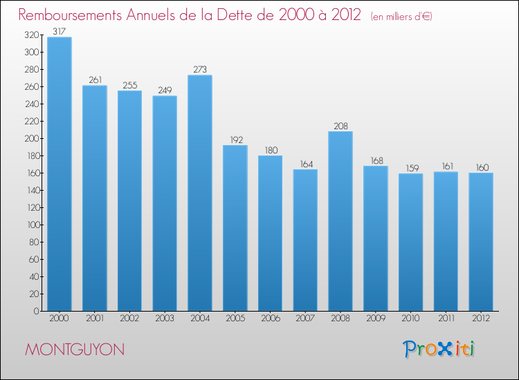 Evolution de l'annuité de la dette pour la commune de MONTGUYON de 2000 à 2012 Annuités de la dette pour MONTGUYON de 2000 à 2012