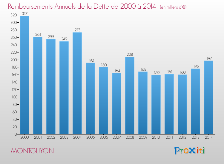 Evolution de l'annuité de la dette pour la commune de MONTGUYON de 2000 à 2014 Annuités de la dette pour MONTGUYON de 2000 à 2014