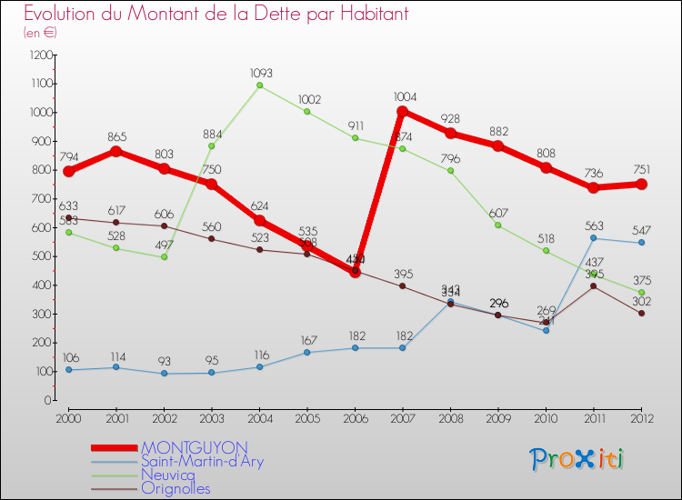 Evolution de la dette par habitant pour la commune de MONTGUYON et les communes proches de 2000 à 2012 Comparaison de la dette par habitant pour MONTGUYON et les communes voisines de 2000 à 2012
