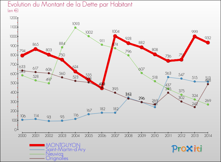 Evolution de la dette par habitant pour la commune de MONTGUYON et les communes proches de 2000 à 2014 Comparaison de la dette par habitant pour MONTGUYON et les communes voisines de 2000 à 2014