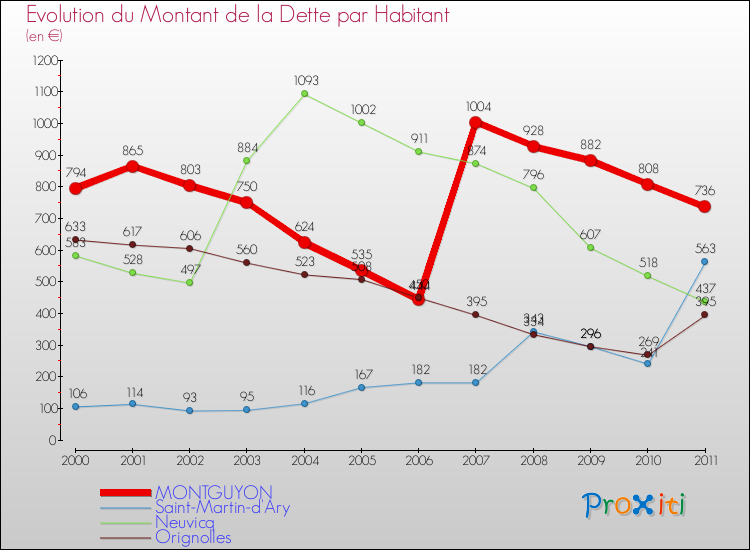 Evolution de la dette par habitant pour la commune de MONTGUYON et les communes proches Comparaison de la dette par habitant pour MONTGUYON et les communes voisines