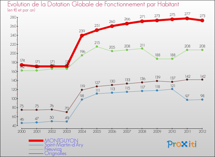 Evolution et montant de la dotation globale de fonctionnement par Habitant pour MONTGUYON et les communes proches Comparaison des dotations globales de fonctionnement par habitant pour MONTGUYON et les communes voisines