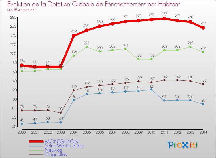 Evolution et montant de la dotation globale de fonctionnement par Habitant pour MONTGUYON et les communes proches de 2000 à 2014. Comparaison des dotations globales de fonctionnement par habitant pour MONTGUYON et les communes voisines de 2000 à 2014.
