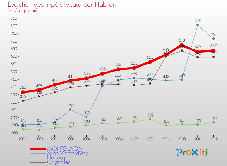 Evolution et montant des impôts locaux par Habitant pour MONTGUYON et les communes proches Comparaison des impôts locaux par habitant pour MONTGUYON et les communes voisines