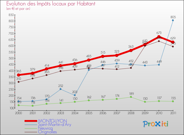 Evolution et montant des impôts locaux par Habitant pour MONTGUYON et les communes proches Comparaison des impôts locaux par habitant pour MONTGUYON et les communes voisines