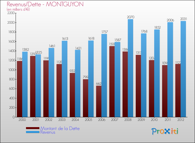 Evolution comparée de la dette et des revenus pour la commune de MONTGUYON de 2000 à 2012 Comparaison de la dette et des revenus pour MONTGUYON de 2000 à 2012