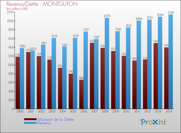 Evolution comparée de la dette et des revenus pour la commune de MONTGUYON de 2000 à 2014 Comparaison de la dette et des revenus pour MONTGUYON de 2000 à 2014