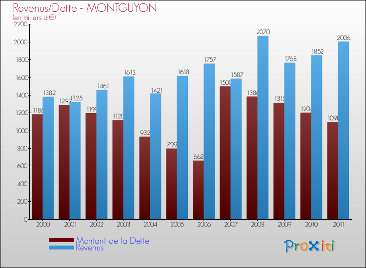 Evolution comparée de la dette et des revenus pour la commune de MONTGUYON de 2000 à 2011 Comparaison de la dette et des revenus pour MONTGUYON de 2000 à 2011