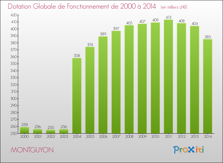 Evolution du montant de la Dotation Globale de Fonctionnement pour la commune de MONTGUYON de 2000 à 2014 Evolution du montant de la Dotation Globale de Fonctionnement pour MONTGUYON de 2000 à 2014