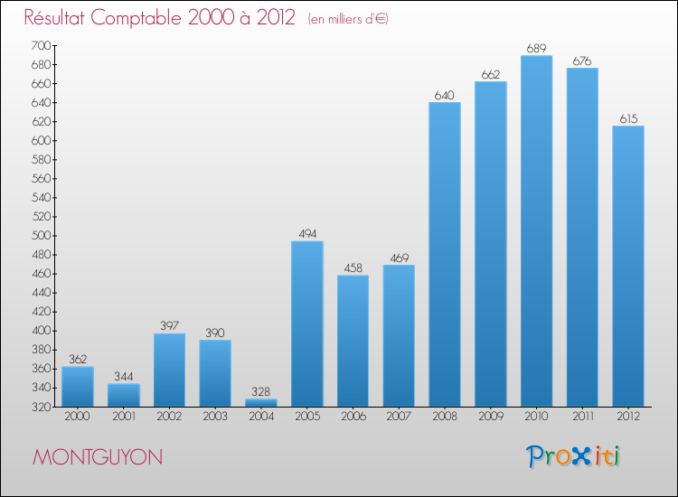 Evolution du résultat comptable pour la commune de MONTGUYON de 2000 à 2012 Evolution du résultat comptable pour MONTGUYON de 2000 à 2012