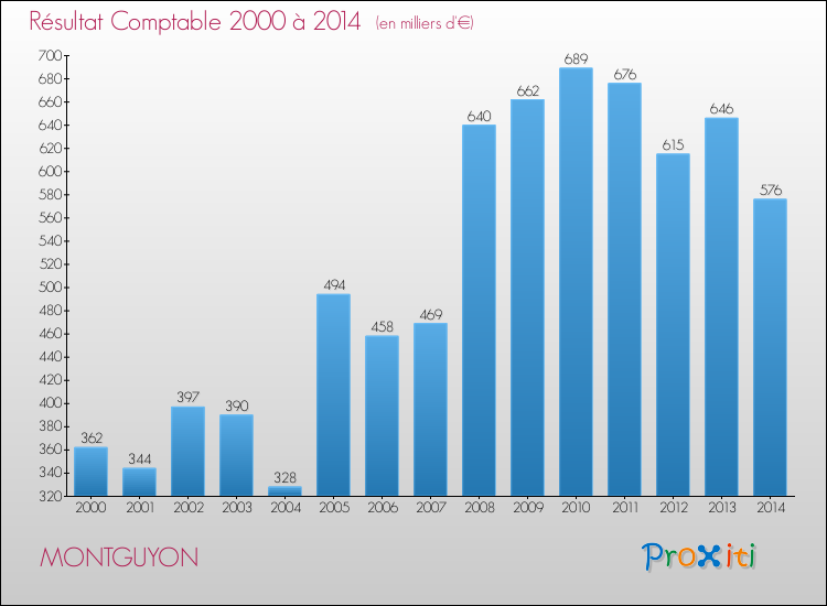 Evolution du résultat comptable pour la commune de MONTGUYON de 2000 à 2014 Evolution du résultat comptable pour MONTGUYON de 2000 à 2014