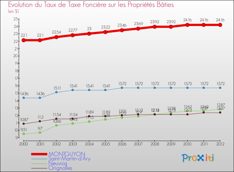 Evolution du taux de la taxe foncière sur le bati pour MONTGUYON et les communes proches de 2000 à 2012 Comparaison des taux de taxe foncière sur le bati pour MONTGUYON et les communes voisines de 2000 à 2012